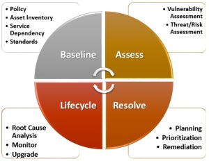 Vulnerability Lifecycle