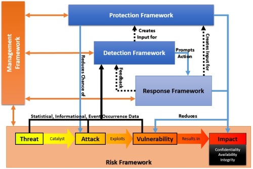 Security Model Framework Interaction