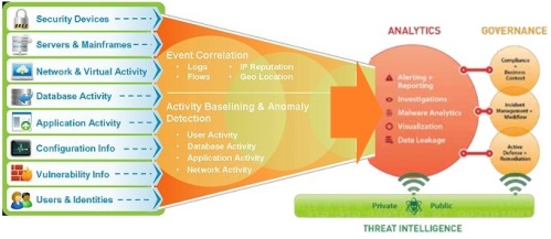 Threat Analytics Process